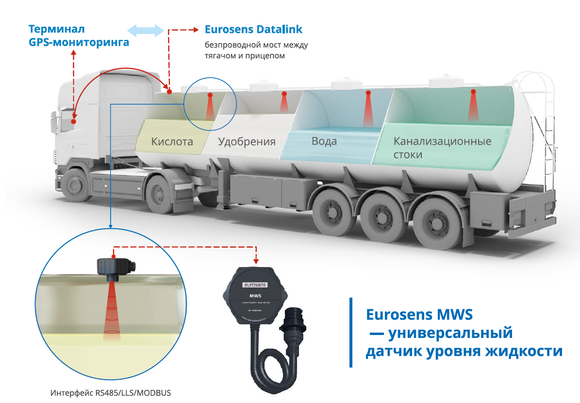 Eurosens MWS 2 radar liquid level sensor